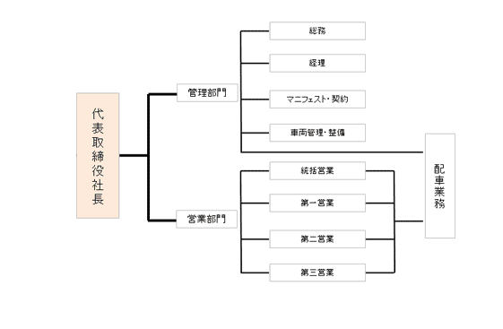 組織図
